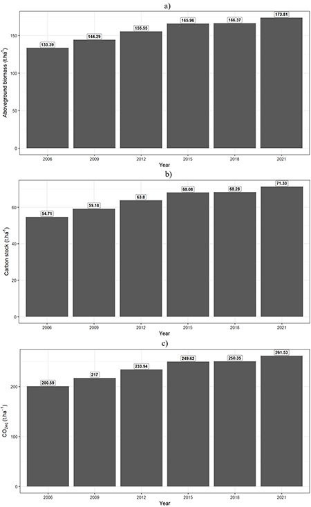 Aboveground biomass (a), carbon stock (b) and carbon dioxide equivalent (c) in native species of the Atlantic Forest, southern Brazil.