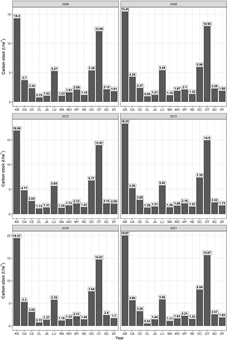Carbon dynamics by genus by year (2006, 2009, 2012, 2015, 2018, and 2021) in a native forest fragment in southern Brazil.