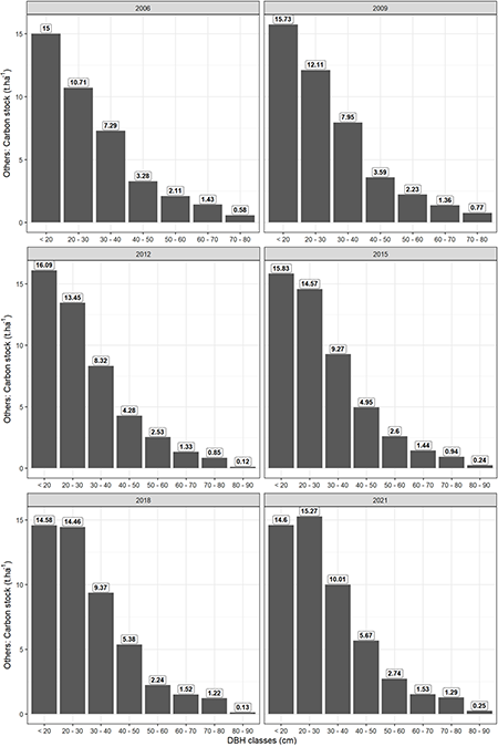 Carbon allocation in the evaluated genera over 15 years of monitoring (2006, 2009, 2012, 2015, 2018 and 2021).