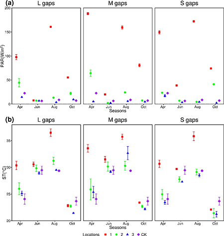 (a) Photosynthetically active radiation in different locations and gap sizes across seasons (b) Soil temperature in different locations and gap sizes across seasons. PAR: photosynthetically active radiation. ST: soil temperature. Locations 1, 2 and 3 represent 1 time the forest gap radius, 2 times the forest gap radius, and 3 times the forest gap radius, respectively.