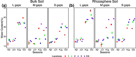 (a) Water content in different locations and gap sizes across seasons for: (a) bulk soil and (b) rhizosphere soil. Locations 1, 2 and 3 represent 1 time the forest gap radius, 2 times the forest gap radius, and 3 times the forest gap radius, respectively.
