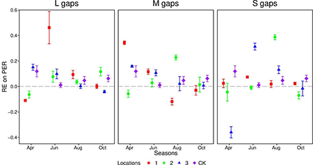 Rhizosphere effects on soil peroxidase activity content in different locations and gap sizes across seasons. RE: rhizosphere effect; PER: peroxidase. Locations 1, 2 and 3 represent 1 time the forest gap radius, 2 times the forest gap radius, and 3 times the forest gap radius, respectively.