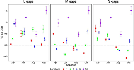 Rhizosphere effects on soil dehydrogenase activity content in different locations and gap sizes across seasons. RE: rhizosphere effect; DEH: dehydrogenase. Locations 1, 2 and 3 represent 1 time the forest gap radius, 2 times the forest gap radius, and 3 times the forest gap radius, respectively.