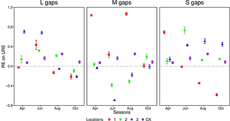 Rhizosphere effects on soil urease content in different locations and gap sizes across seasons. RE: rhizosphere effect; URE: urease. Locations 1, 2 and 3 represent 1 time the forest gap radius, 2 times the forest gap radius, and 3 times the forest gap radius, respectively.