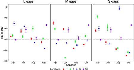 Rhizosphere effects on soil invertase activity content in different locations and gap sizes across seasons. RE: rhizosphere effect; INV: invertase. Locations 1, 2 and 3 represent 1 time the forest gap radius, 2 times the forest gap radius, and 3 times the forest gap radius, respectively.